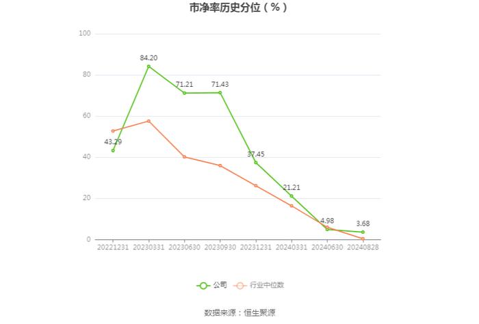 毕得医药：2024年上半年净利润5183.91万元 同比下降38.15%