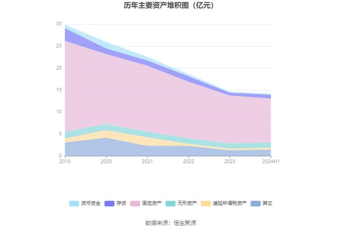 丹化科技：2024年上半年亏损1.12亿元