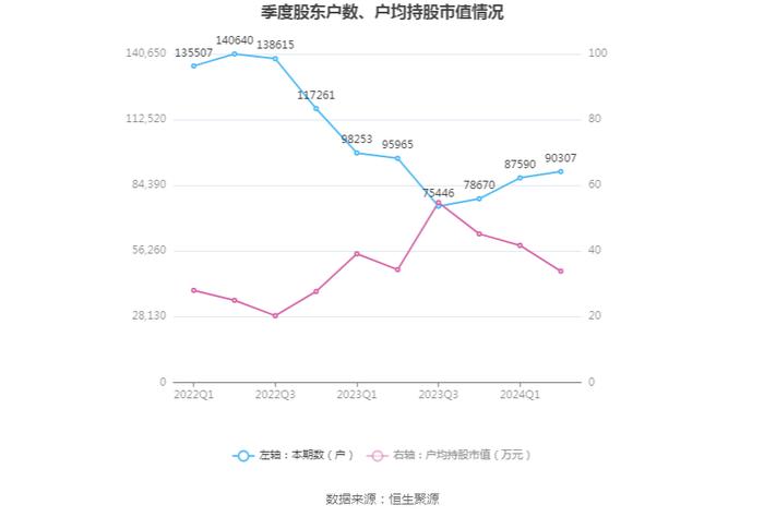 华菱钢铁：2024年上半年净利润13.31亿元 同比下降48.16%