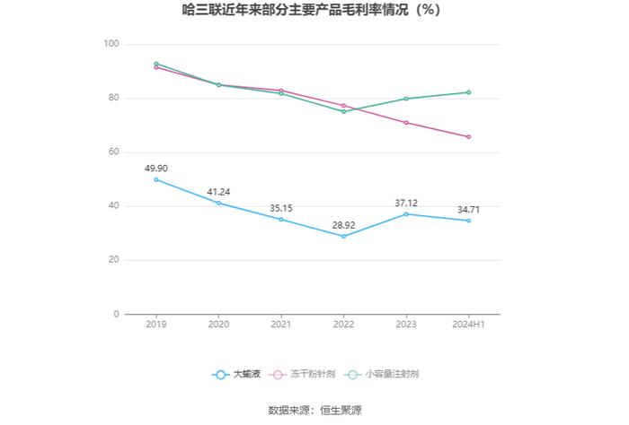 哈三联：2024年上半年净利润2627.13万元 同比下降49.66%