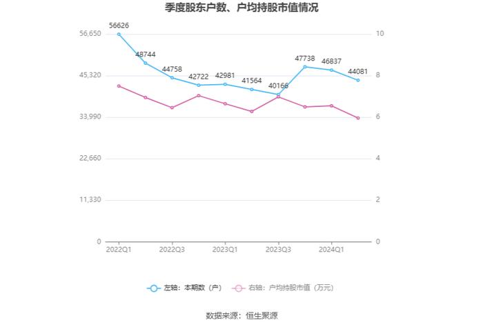 济南高新：2024年上半年亏损2963.39万元