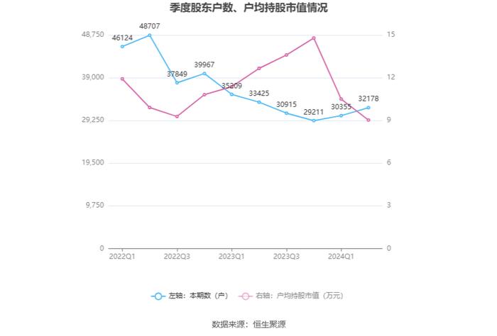 哈三联：2024年上半年净利润2627.13万元 同比下降49.66%