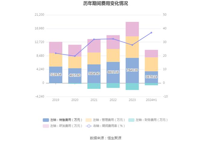 佳发教育：2024年上半年实现营业收入2.6亿元