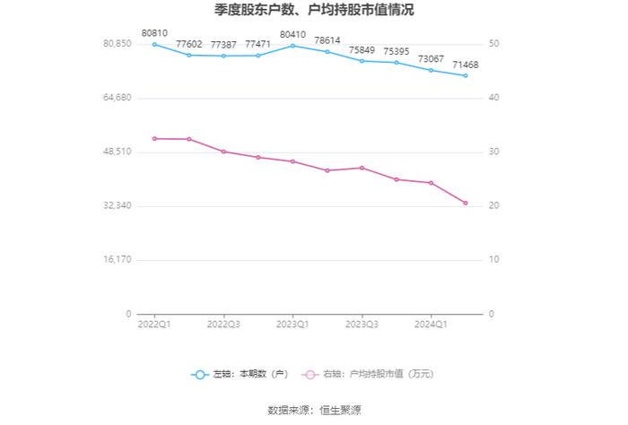 北元集团：2024年上半年营收49.66亿元 二季度净利润环比大幅增长