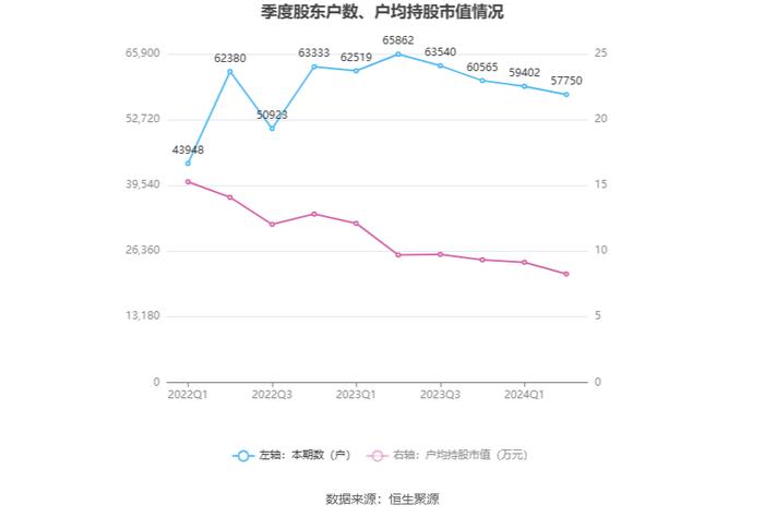 云南旅游：2024年上半年亏损4596.65万元