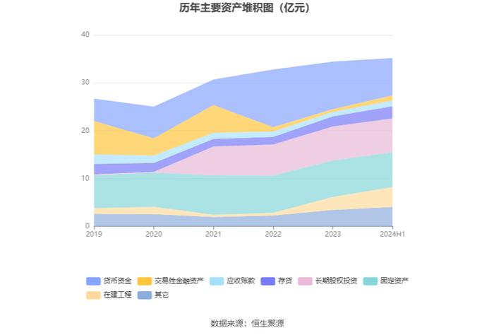 哈三联：2024年上半年净利润2627.13万元 同比下降49.66%