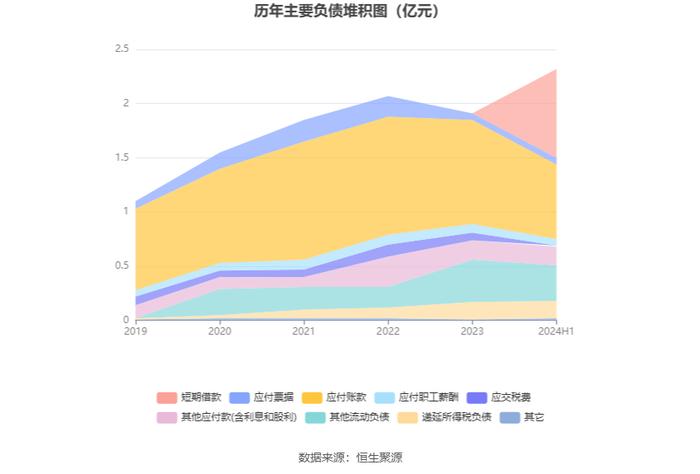 展鹏科技：2024年上半年净利润458.58万元 同比下降88.36%