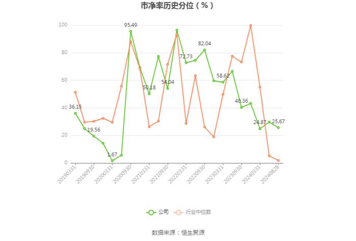 西菱动力：2024年上半年盈利2427.80万元 同比扭亏