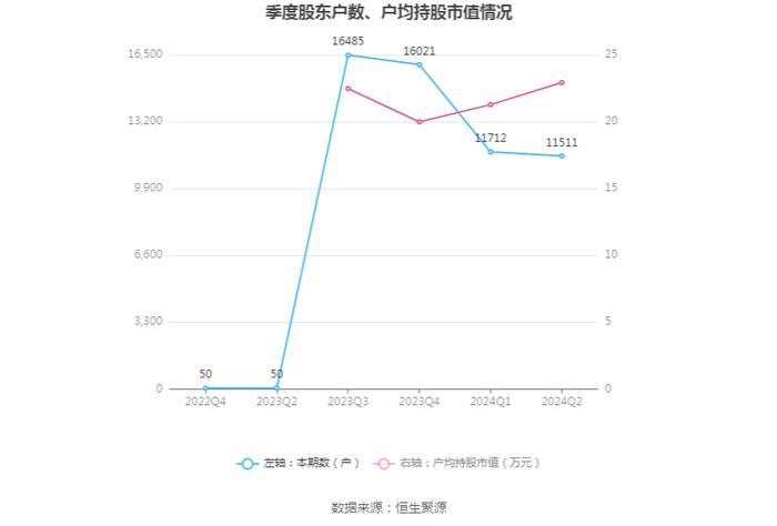 苏州规划：2024年上半年净利润同比下降37.64% 拟10派0.4元