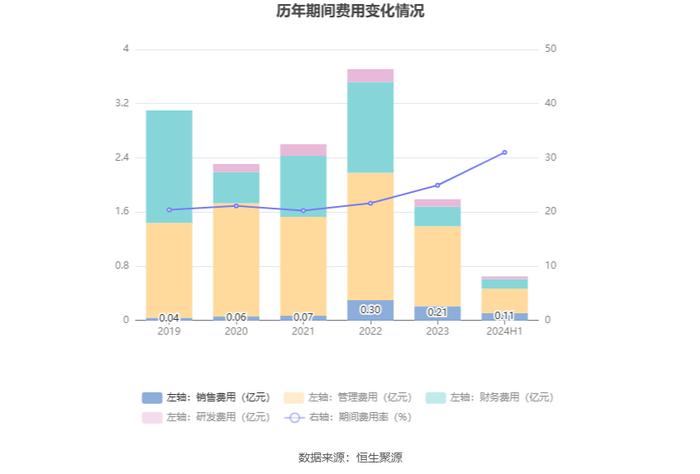 济南高新：2024年上半年亏损2963.39万元