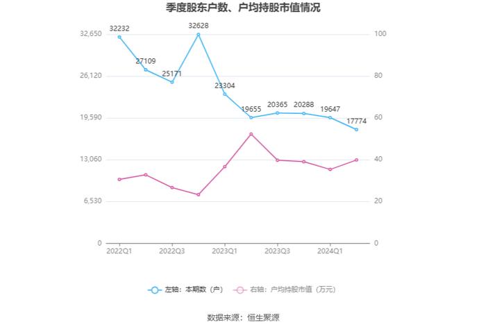 可孚医疗：2024年上半年净利润同比下降7.00% 拟10派6元