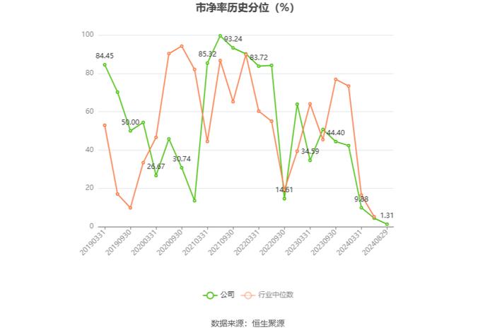 哈三联：2024年上半年净利润2627.13万元 同比下降49.66%