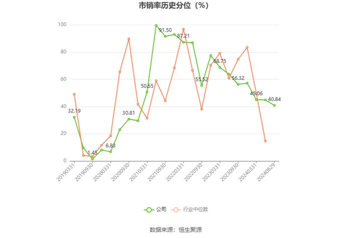 哈三联：2024年上半年净利润2627.13万元 同比下降49.66%