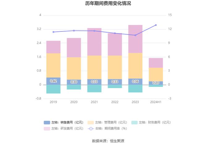 航天工程：2024年上半年净利润9078.54万元 同比增长32.51%