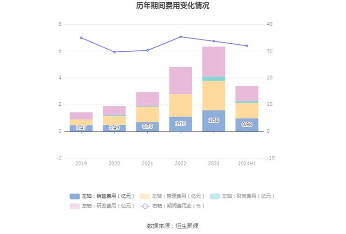 皓元医药：2024年上半年净利润同比下降25.77% 拟10派0.4元