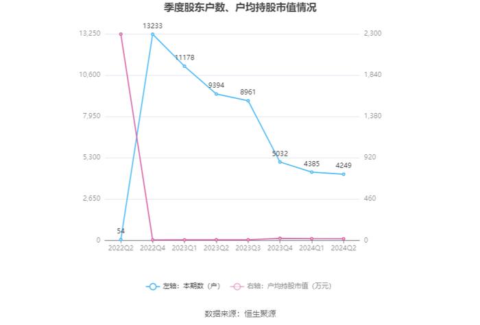 美登科技：2024年上半年净利润2018.5万元 同比下降5.05%