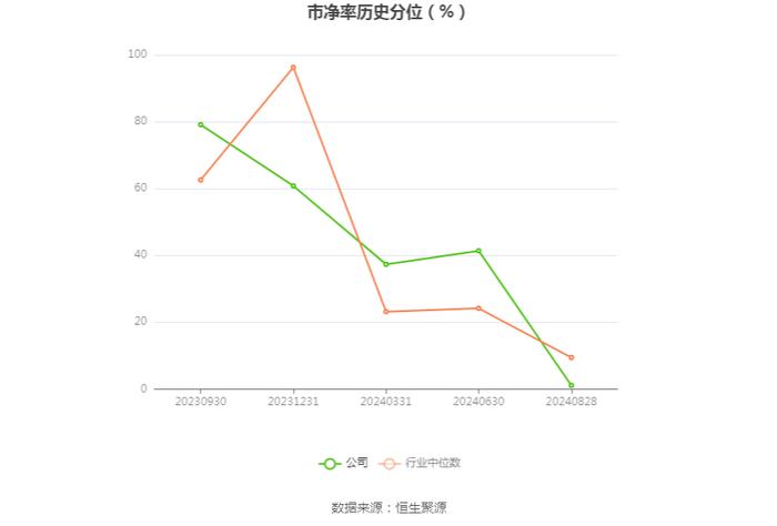 苏州规划：2024年上半年净利润同比下降37.64% 拟10派0.4元