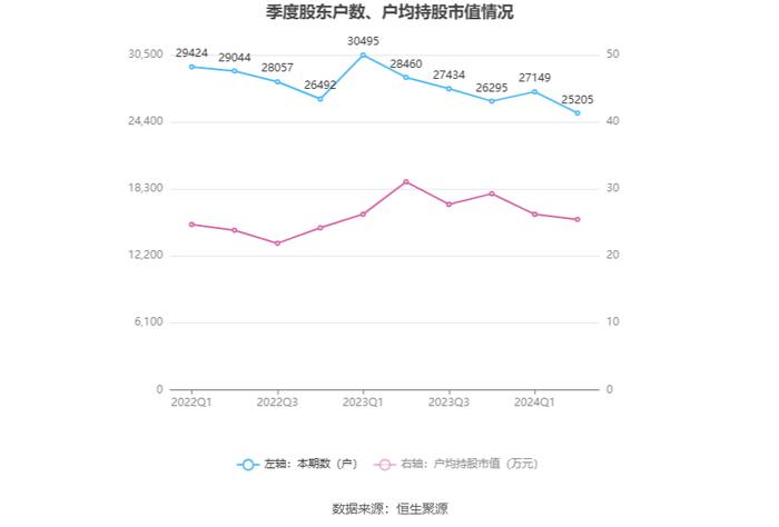 航天工程：2024年上半年净利润9078.54万元 同比增长32.51%