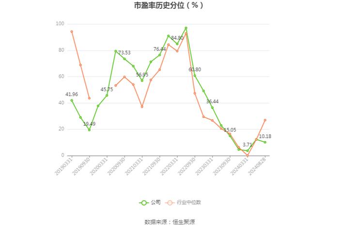 比亚迪：2024年上半年净利润136.31亿元 同比增长24.44%