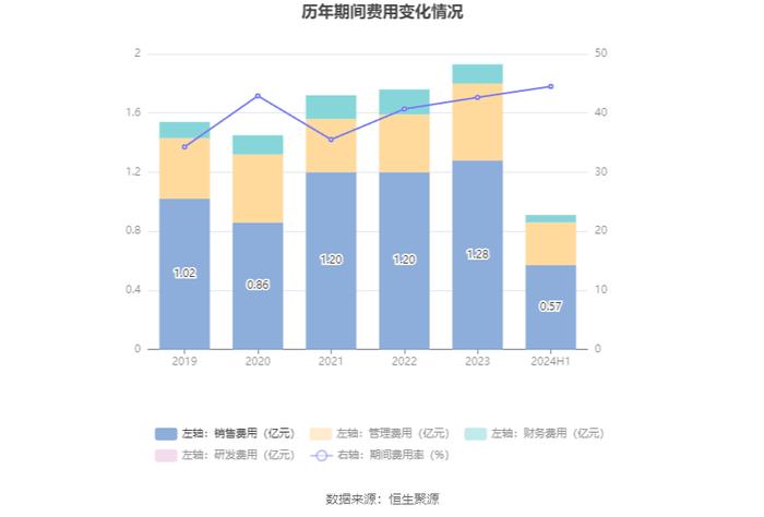 美尔雅：2024年上半年亏损2748.16万元