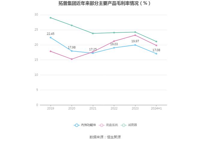 拓普集团：2024年上半年净利润14.56亿元 同比增长33.11%