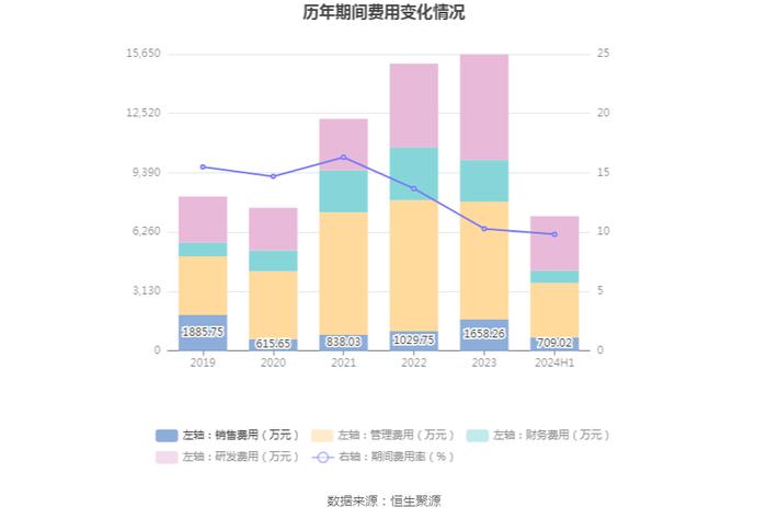 西菱动力：2024年上半年盈利2427.80万元 同比扭亏