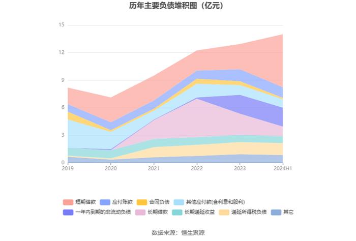 哈三联：2024年上半年净利润2627.13万元 同比下降49.66%