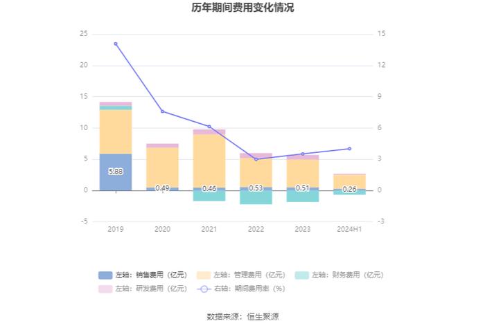 北元集团：2024年上半年营收49.66亿元 二季度净利润环比大幅增长