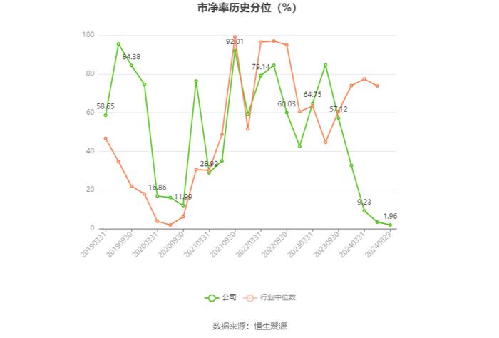 辽宁能源：2024年上半年营业收入26.57亿元 净资产增长 拟10派0.2元