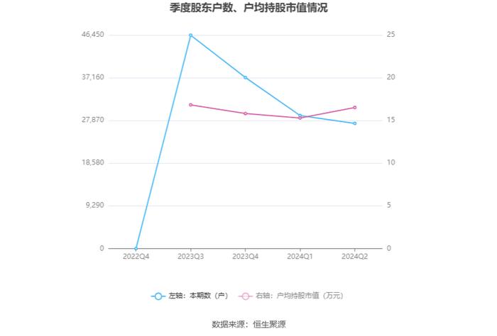 民生健康：2024年上半年净利润7726.94万元 同比增长10.30%