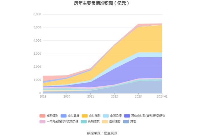 比亚迪：2024年上半年净利润136.31亿元 同比增长24.44%