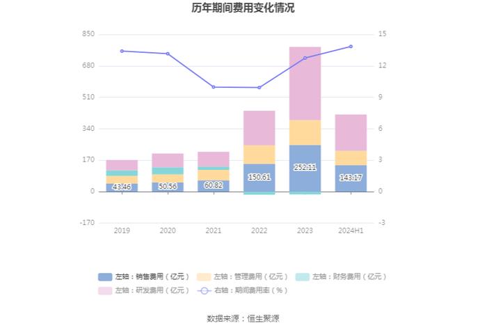 比亚迪：2024年上半年净利润136.31亿元 同比增长24.44%