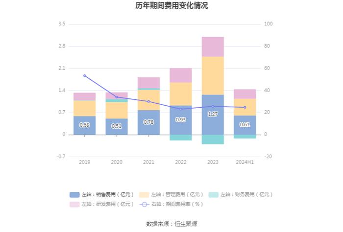 毕得医药：2024年上半年净利润5183.91万元 同比下降38.15%