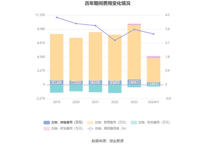 明星电力：2024年上半年净利润8481.39万元 同比下降16.54%