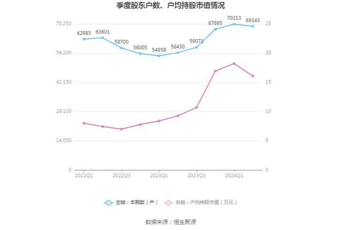 东湖高新：2024年上半年净利润8240.32万元 同比下降19.91%