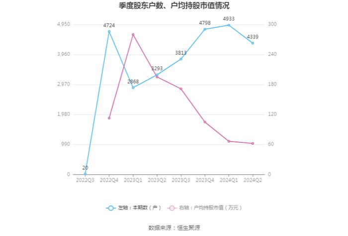 毕得医药：2024年上半年净利润5183.91万元 同比下降38.15%