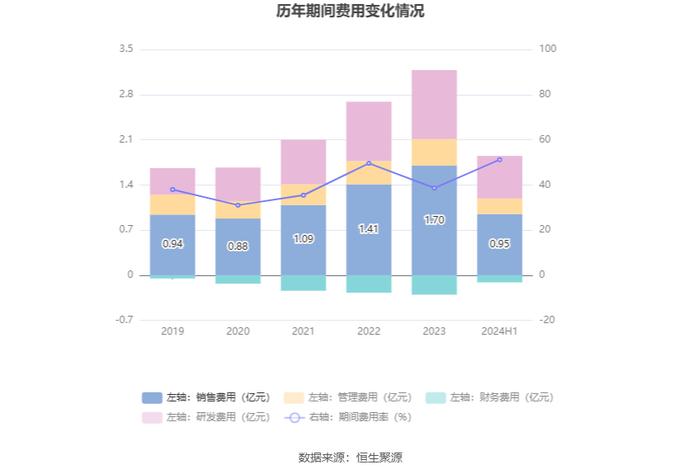 翔宇医疗：2024年上半年净利润5663.59万元 同比下降47.37%