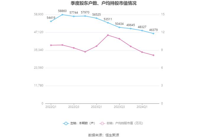 辽宁能源：2024年上半年营业收入26.57亿元 净资产增长 拟10派0.2元