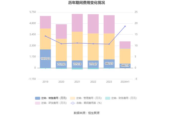 展鹏科技：2024年上半年净利润458.58万元 同比下降88.36%