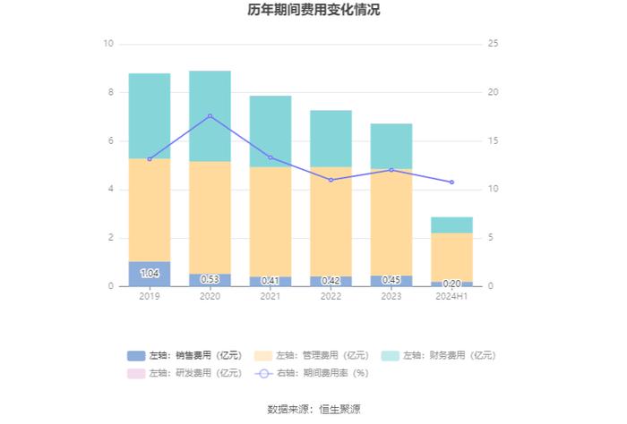 辽宁能源：2024年上半年营业收入26.57亿元 净资产增长 拟10派0.2元