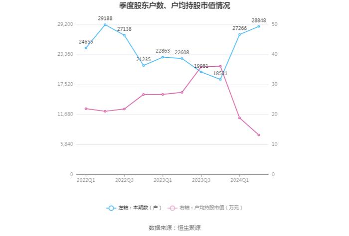 三和管桩：2024年上半年净利润188.04万元 同比下降96.59%