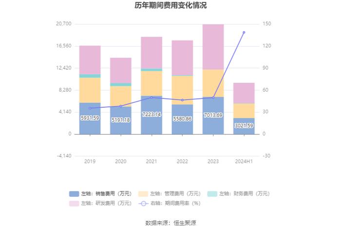 神思电子：2024年上半年亏损7729万元