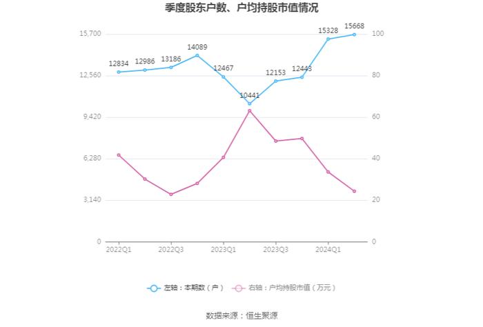 佳发教育：2024年上半年实现营业收入2.6亿元