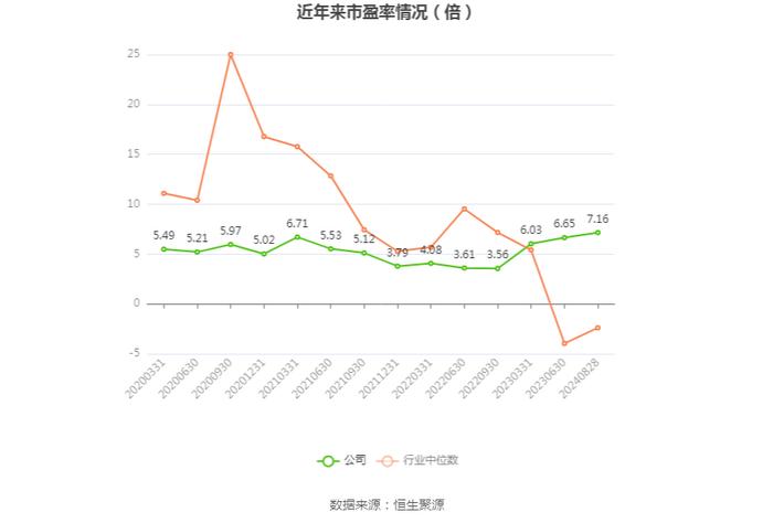 华菱钢铁：2024年上半年净利润13.31亿元 同比下降48.16%