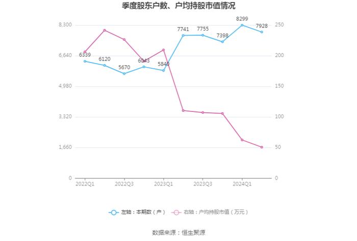 皓元医药：2024年上半年净利润同比下降25.77% 拟10派0.4元