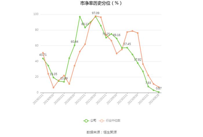 京运通：2024年上半年亏损10.85亿元