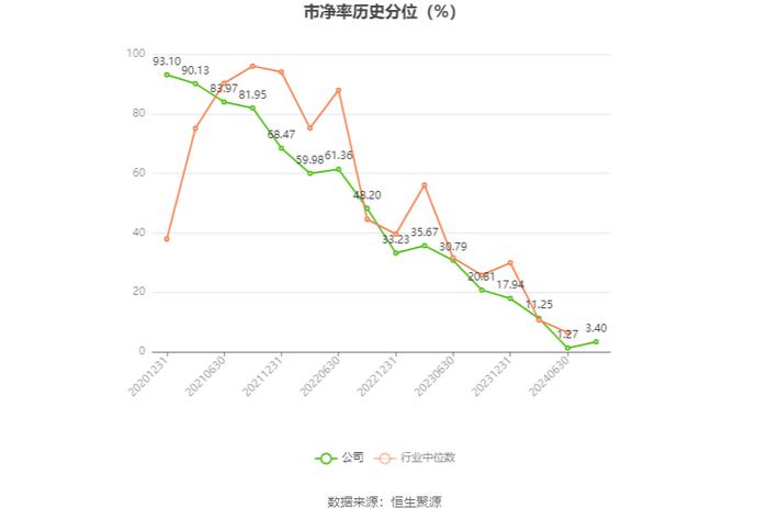 北元集团：2024年上半年营收49.66亿元 二季度净利润环比大幅增长