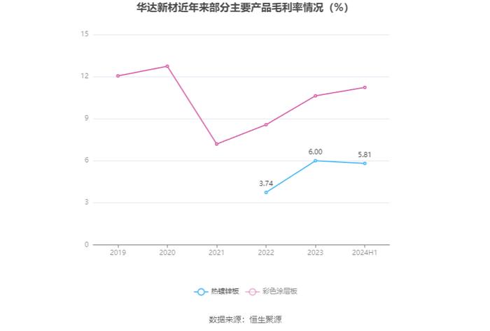 华达新材：2024年上半年净利润1.56亿元 同比增长2.24%