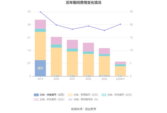 丹化科技：2024年上半年亏损1.12亿元