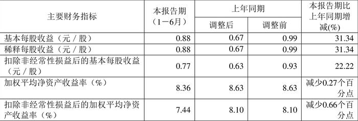 拓普集团：2024年上半年净利润14.56亿元 同比增长33.11%